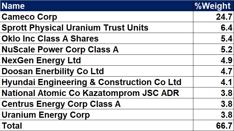 （URA Top 10 Holdings）
